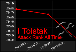 Total Graph of I Tolstak