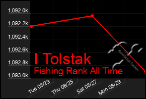 Total Graph of I Tolstak
