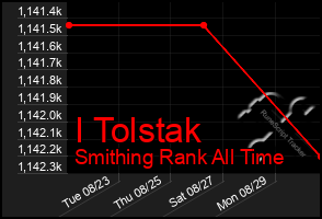 Total Graph of I Tolstak