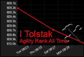 Total Graph of I Tolstak