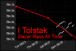 Total Graph of I Tolstak