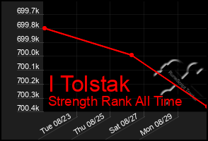 Total Graph of I Tolstak