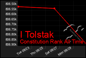 Total Graph of I Tolstak