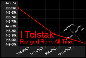 Total Graph of I Tolstak