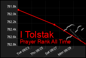 Total Graph of I Tolstak