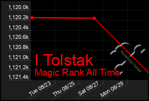 Total Graph of I Tolstak