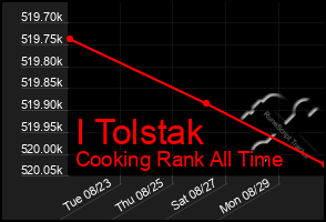 Total Graph of I Tolstak