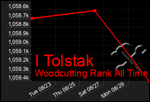 Total Graph of I Tolstak