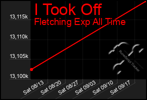 Total Graph of I Took Off
