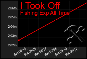 Total Graph of I Took Off