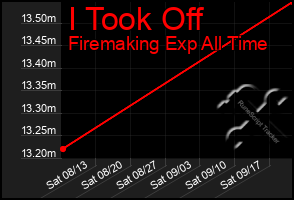 Total Graph of I Took Off