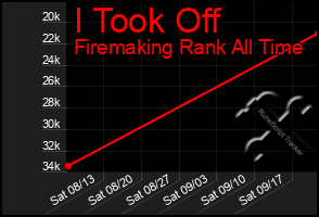 Total Graph of I Took Off