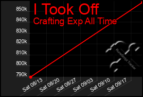 Total Graph of I Took Off