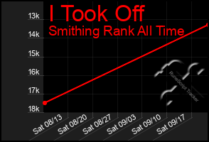 Total Graph of I Took Off