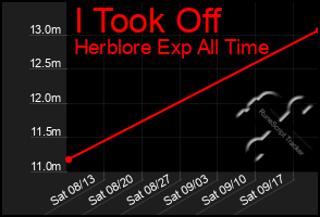 Total Graph of I Took Off