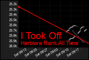 Total Graph of I Took Off