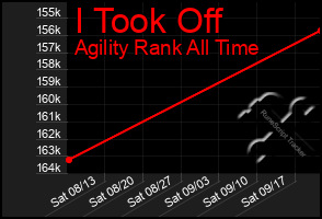 Total Graph of I Took Off