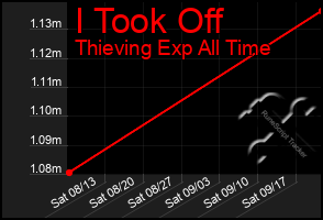 Total Graph of I Took Off