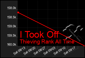 Total Graph of I Took Off