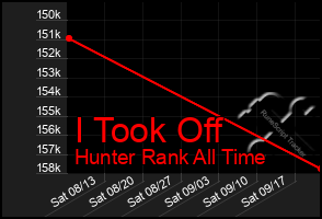 Total Graph of I Took Off