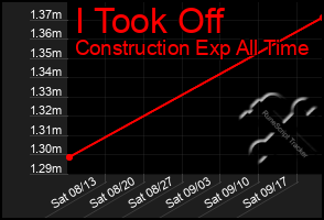 Total Graph of I Took Off