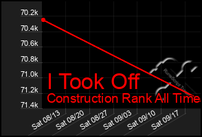 Total Graph of I Took Off
