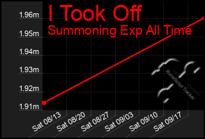 Total Graph of I Took Off