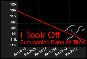 Total Graph of I Took Off
