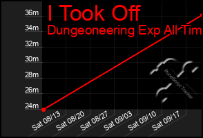 Total Graph of I Took Off
