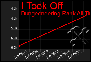 Total Graph of I Took Off