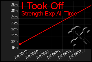 Total Graph of I Took Off