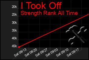 Total Graph of I Took Off