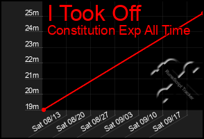Total Graph of I Took Off