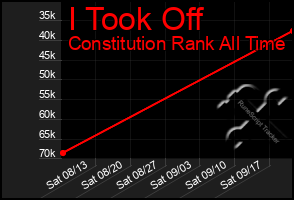Total Graph of I Took Off