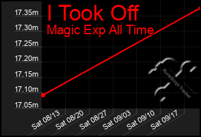 Total Graph of I Took Off