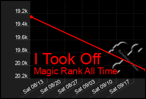 Total Graph of I Took Off
