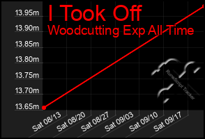 Total Graph of I Took Off