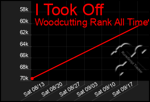 Total Graph of I Took Off