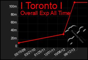 Total Graph of I Toronto I