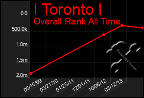 Total Graph of I Toronto I