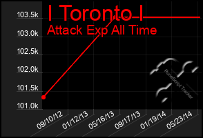 Total Graph of I Toronto I