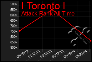 Total Graph of I Toronto I