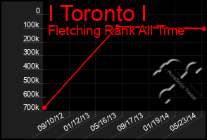 Total Graph of I Toronto I