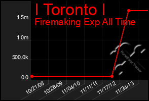 Total Graph of I Toronto I