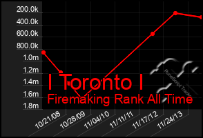 Total Graph of I Toronto I