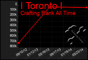 Total Graph of I Toronto I