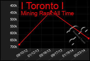 Total Graph of I Toronto I