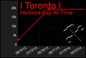 Total Graph of I Toronto I