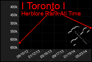 Total Graph of I Toronto I