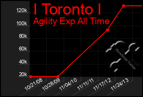 Total Graph of I Toronto I